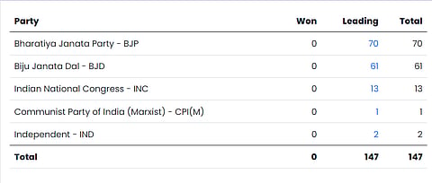BJP Drops Below Majority Mark, BJD Narrows Gap